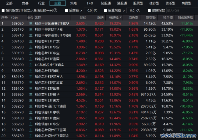 大反攻！半导体设备一天暴涨14%，市场拐点来了？
