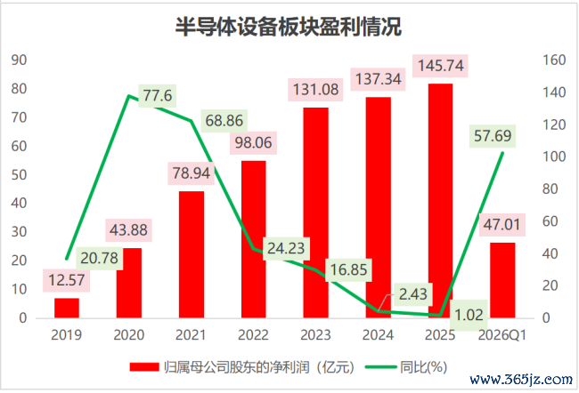 大反攻！半导体设备一天暴涨14%，市场拐点来了？