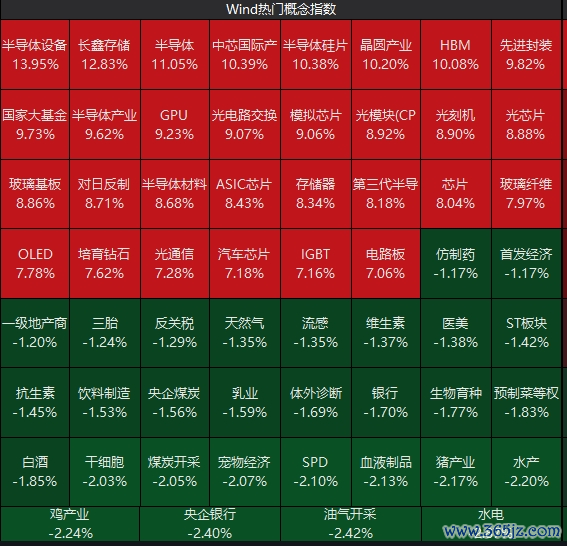 大反攻！半导体设备一天暴涨14%，市场拐点来了？