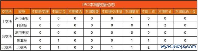 览富数据：A股IPO动态数据周报（截至2026年8月1日）