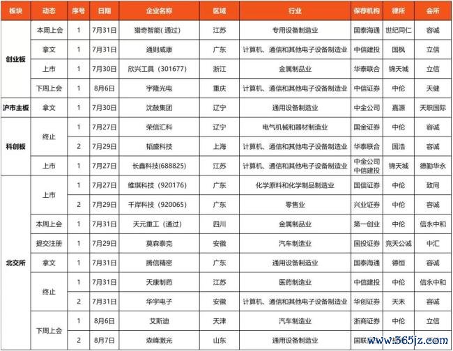 览富数据：A股IPO动态数据周报（截至2026年8月1日）