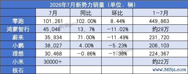 7月新势力销量分化:零跑超10万,四家环比下滑,小米仍3万+