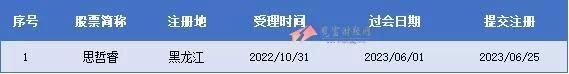 科创板过会未拿文企业1家