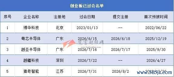 创业板过会未拿文企业5家