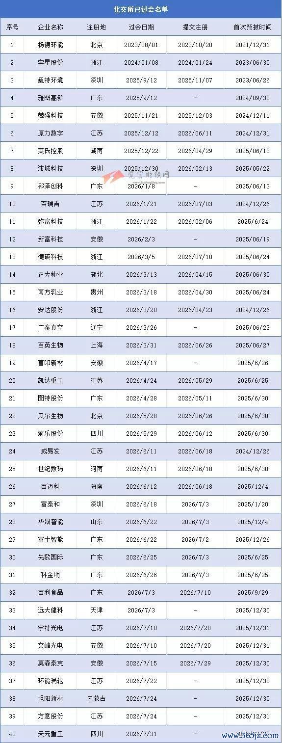 北交所过会未拿文企业共40家