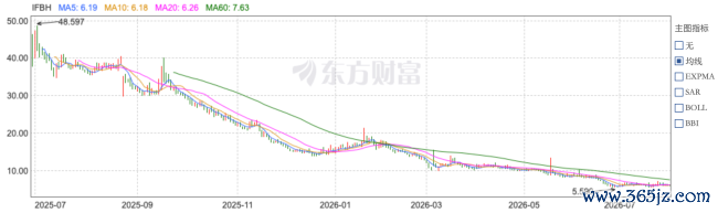 IFBH股价表现(东方财富)